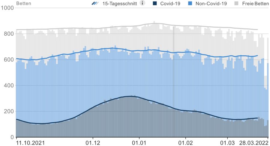 Die in den ersten drei Monaten 2022 sehr hohen Fallzahlen mit Coronavirus haben sich praktisch nicht in der Auslastung der Intensivstationen niedergeschlagen.