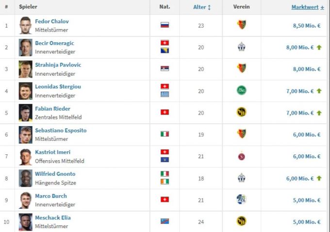 Die aktuell zehn wertvollsten Spieler der Super League. Super League