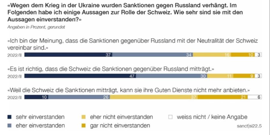 Sanktionen Russland Schweiz