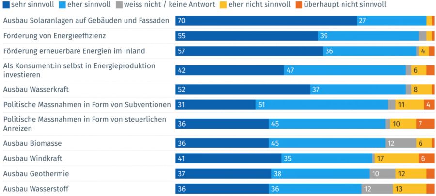 Antworten auf die Frage, welche politischen Massnahmen gegen eine Strommangellage sinnvoll seien.