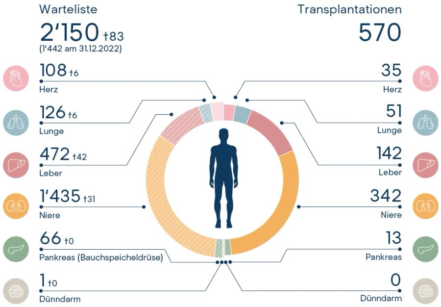 Anzahl Personen auf der Warteliste, Anzahl Todesfälle auf der Warteliste und Anzahl Transplantationen in der Schweiz.