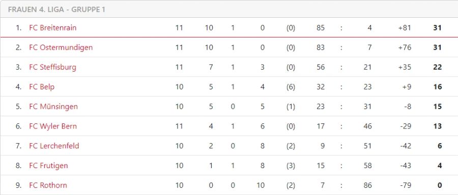 FC Breitenrain FC Ostermundigen