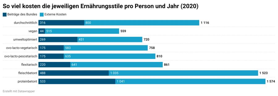 subventionen