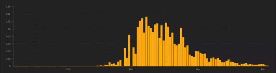 In der Schweiz sinkt die Zahl an neu registrierten Covid-Fällen.