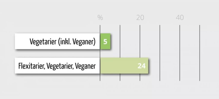 Vegetarier Veganer