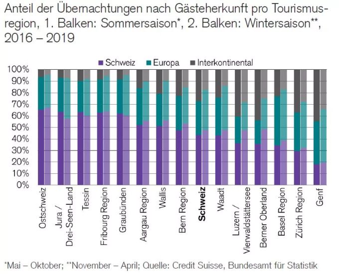Zürich, Genf und Basel sind besonders von ausländischen Touristen abhängig. Genf