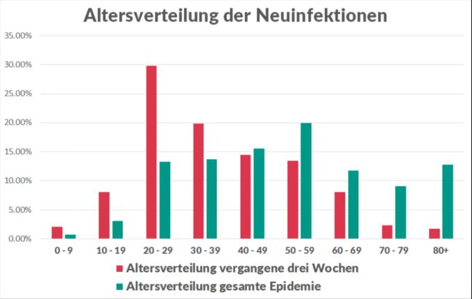 Im Vergleich zur gesamten Pandemie haben sich die demografischen Merkmale der Neu-Infizierten massiv verändert. Waren es zuvor Senioren, sind es heute vornehmlich junge Erwachsene. Coronavirus Demografie Alter