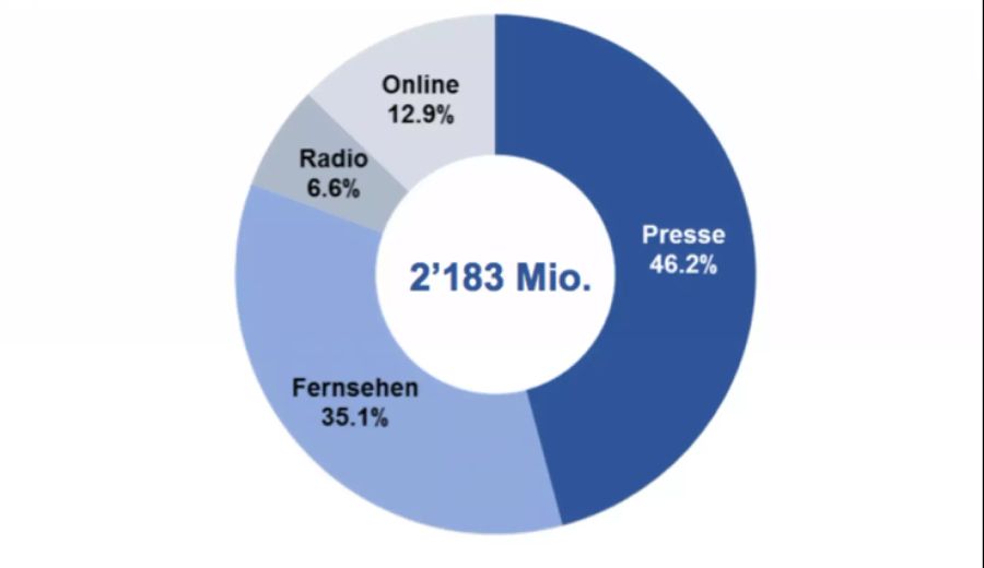 Aufteilung des Werbekuchens der Medien.