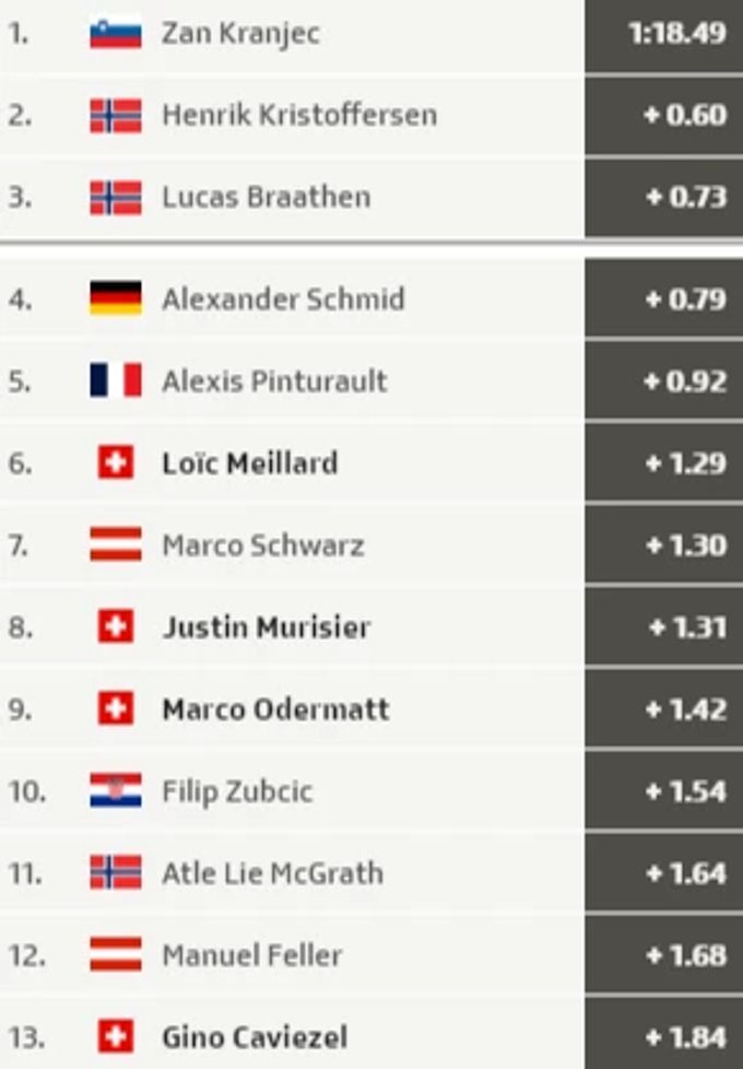 Loic Meillard ist der beste Schweizer, Marco Odermatt verliert im Alta-Badia-Riesen über 1,4 Sekunden. marco odermatt