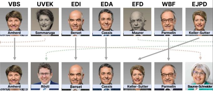 Im Bundesrat kommt es zur Departementsrochade. Bundesrat