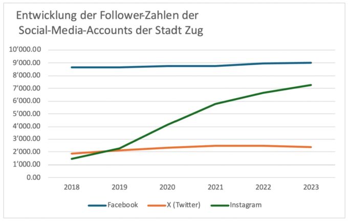 Der Zuger Stadtrat führt in der Antwort an die SVP-Fraktion detailliert auf, warum man den Account bei X ruhen lassen will. Stadt Zug Social Media