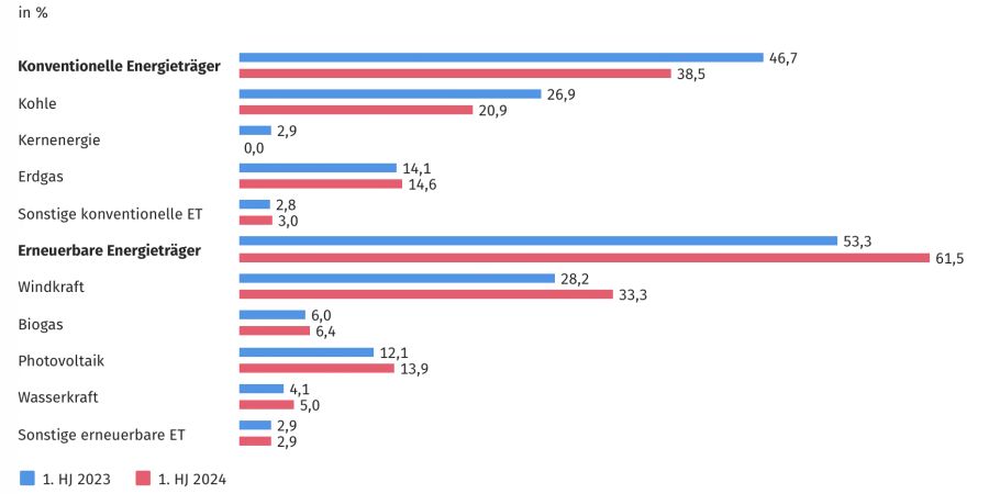 Stromeinspeisung Statistik