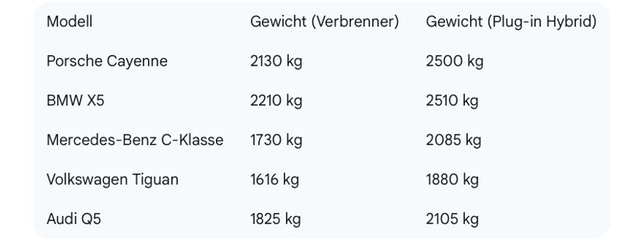 Schaubild Gewichtsvergleich