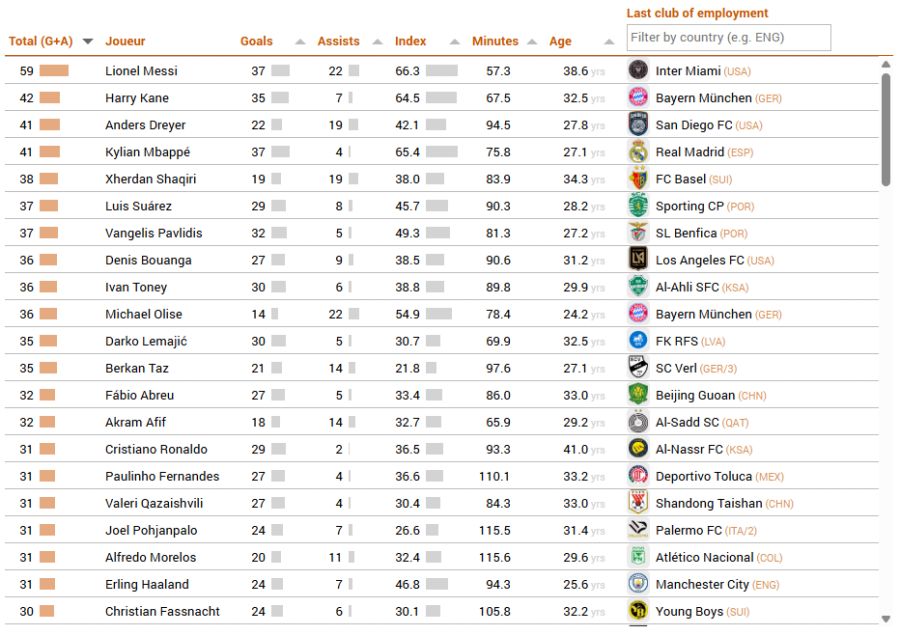 Xherdan Shaqiri FCB Ranking