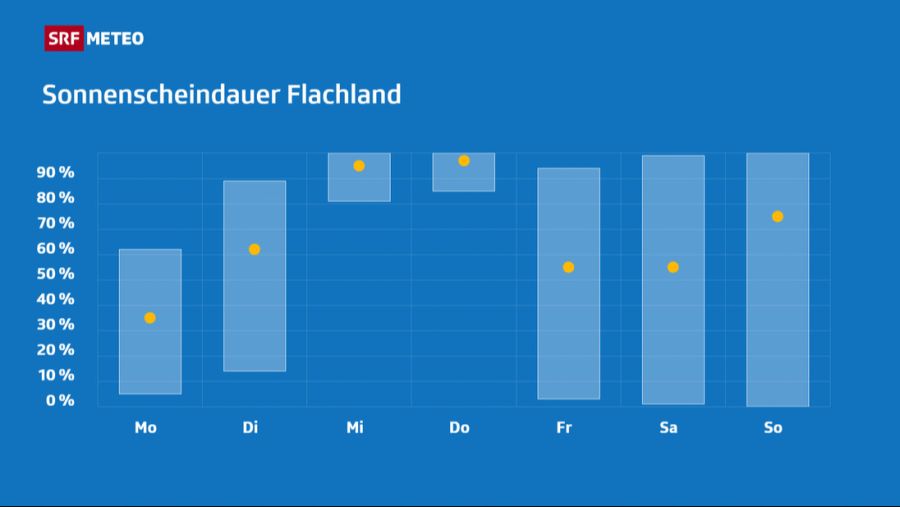 SRF Meteo Schweiz Wetter