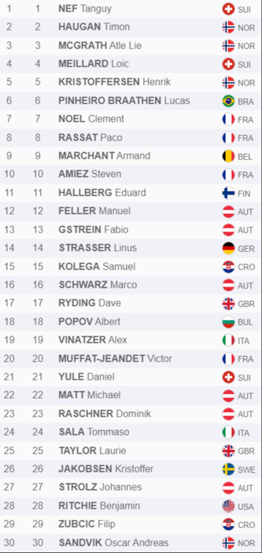 Mit diesen Nummern gehen die besten 30 Fahrer an den Start.