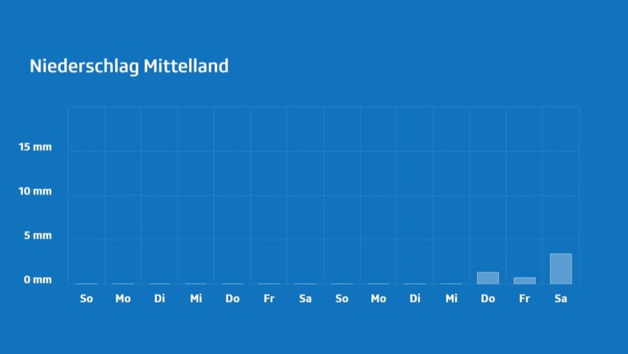 Wetter