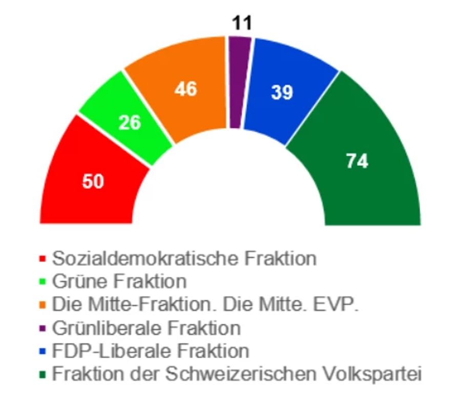 Sitzverteilung Bundesversammlung Wahlen 2023