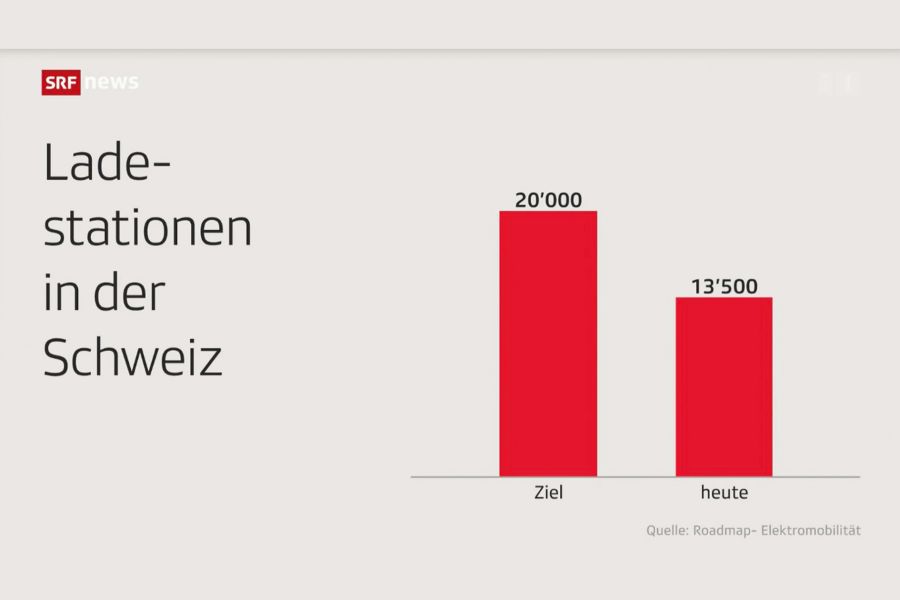 Ebenfalls bis 2025 sollten 20'000 Ladestationen allgemein zugänglich sein – bis jetzt sind es rund 13'500.