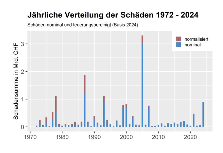 Schaubild wsl.ch