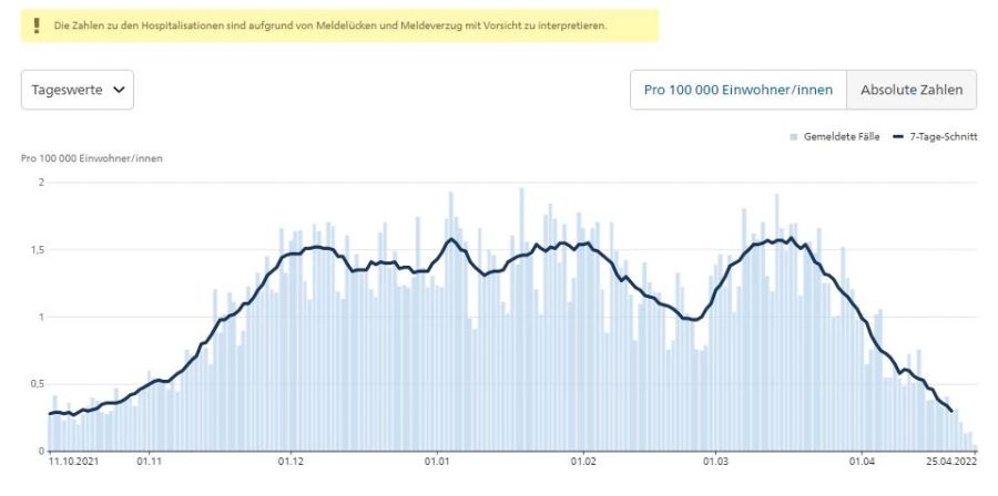 Die Hospitalisationen aufgrund des Coronavirus sind klar rückläufig.