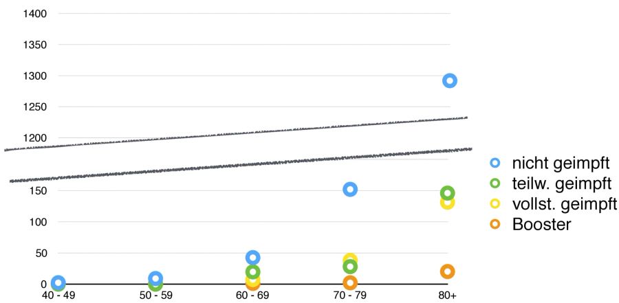 Inzidenzen bzw. Mortalitäts-Werte für die Altersgruppen ab 40, nach Impfstatus. Man beachte die zugunsten der Lesbarkeit unterbrochene linke Achse.