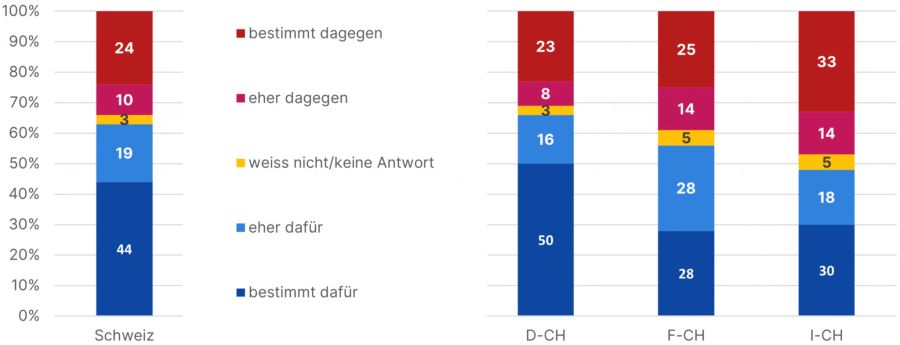 AHV 21 Sprachregionen