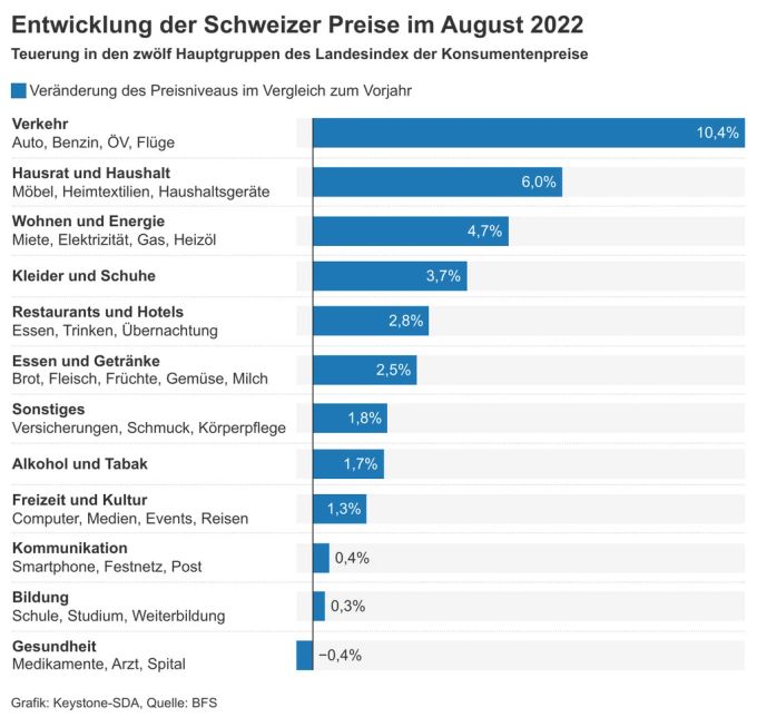 Im Vergleich zum August 2021 sind die Preise für viele Produkte und Dienstleistungen gestiegen. August 2022 Teuerung