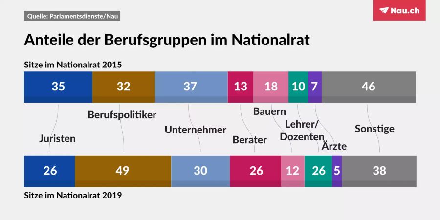 Nationalrat Berufsgruppen