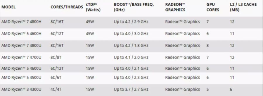 AMD Ryzen 4000 Prozessor-Generation