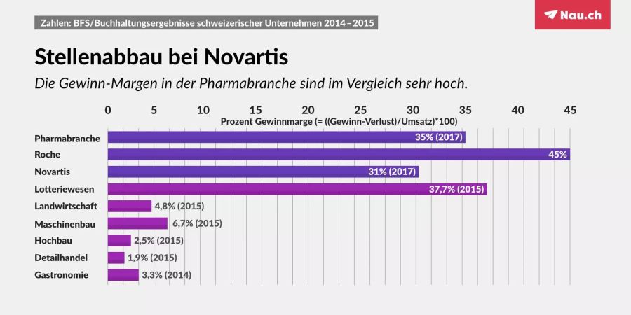 Novartis begründet den Stellenabbau damit, dass der Konzern bei den Gewinnmargen der Konkurrenz hinterherhinkt.