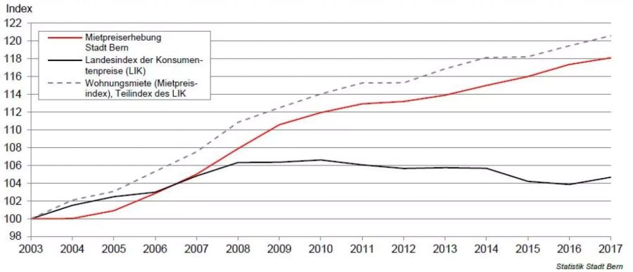 Mietpreisindex der Stadt Bern, Landesindex der Konsumentenpreise sowie dessen Teilindex Wohnungsmieten (Mietpreisindex) seit November 2003