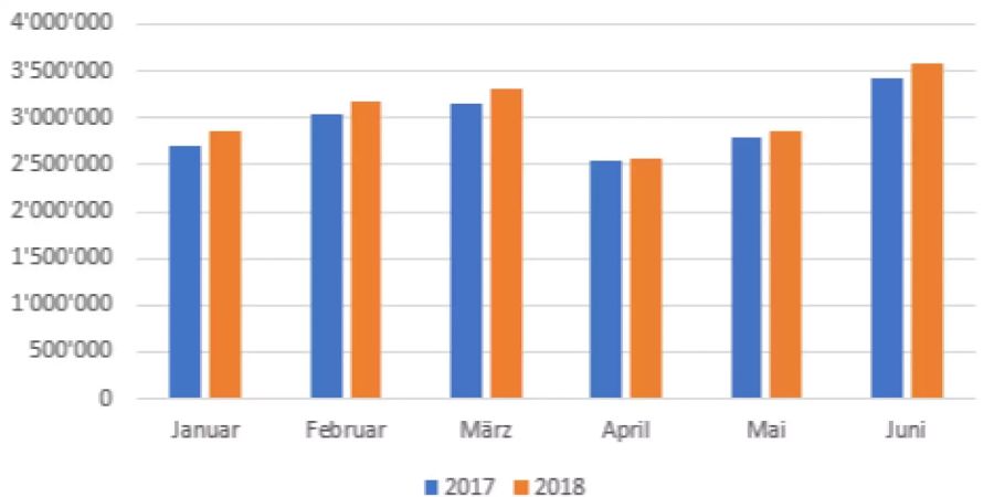 Die Grafik zeigt die Anzahl Logiernächte im ersten Halbjahr 2018 im Vergleich zur Vorjahresperiode.