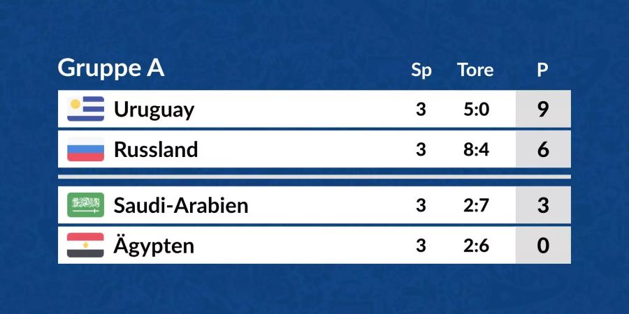 Die Tabelle der Gruppe A in der Übersicht.