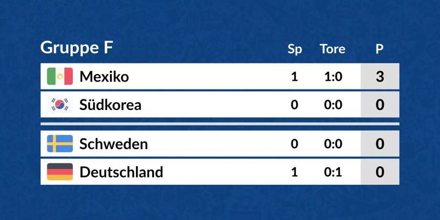 Die Tabelle der Gruppe F in der Übersicht.