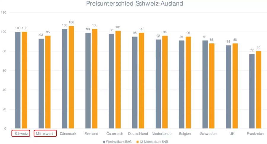 Bei patentgeschützten Medikamenten ist der Preisunterschied viel kleiner. Es gibt auch Länder mit höheren Durchschnittspreisen als die Schweiz.