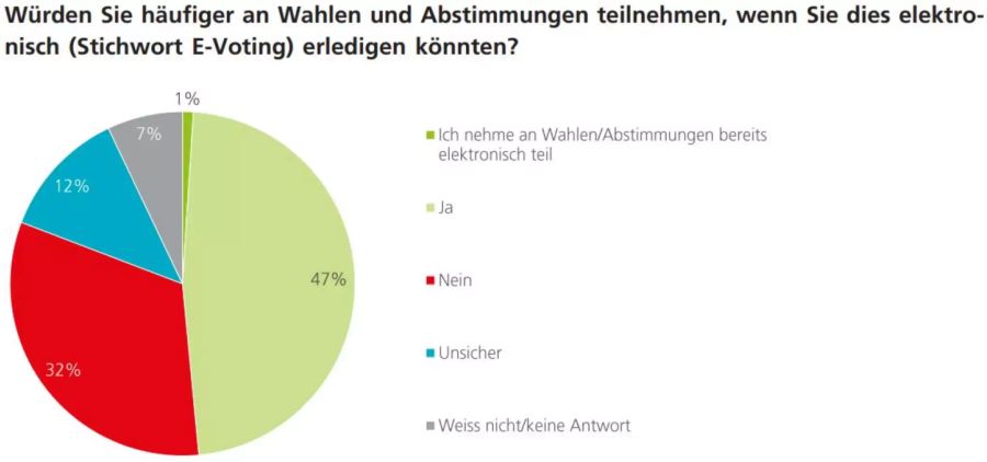 Die Unterstützung für E-Voting ist gemäss Umfrage gross.