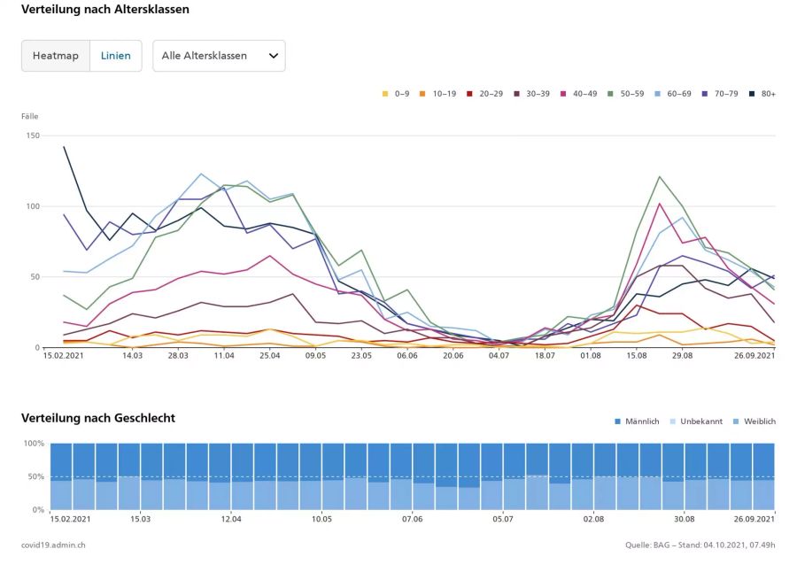 04.10.2021: Die Verteilung der Covid-Erkrankten in den Spitälern nach Altersgruppe und Geschlecht.