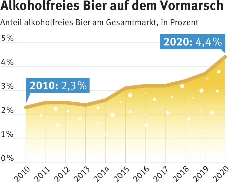 Der Trend hin zum alkoholfreien Bier nimmt schon seit zehn Jahren stetig zu.