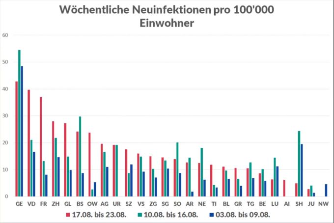 Die 7-Tage-Inzidenzen in den Kantonen: Genf verzeichnet nach wie vor die meisten Infektionen pro 100'000 Einwohner. Coronavirus Kantone 7-Tage-Inzidenz Neuinfektionen