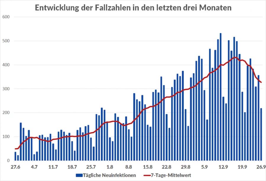 Coronavirus Entwicklung Schweiz Zahlen