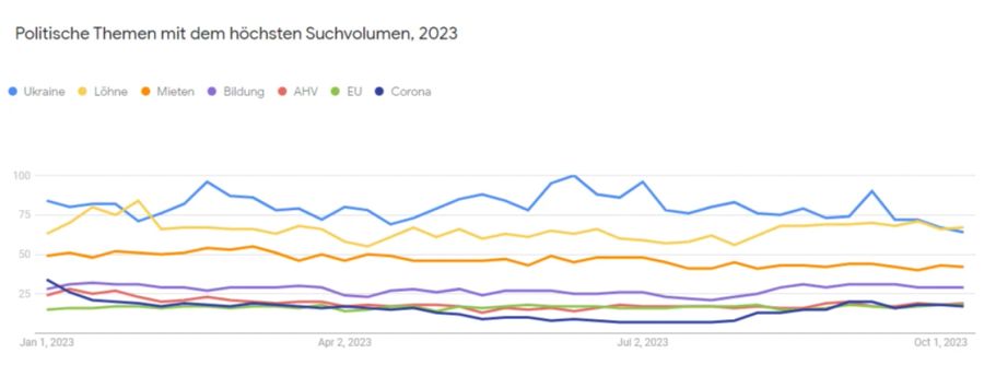 Suchanfragen Google Google-Trends