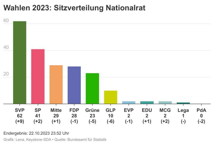 Sitzverteilung Nationalrat