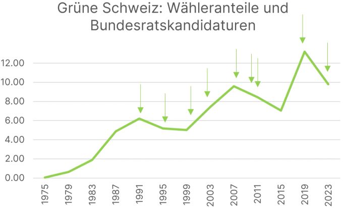 Die Wähleranteile und Jahre der Bundesratskandidaturen der Grünen Partei Schweiz. Grüne Wähleranteile Bundesratskandidaturen