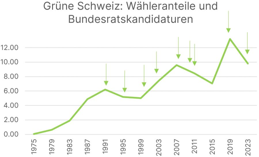 Grüne Wähleranteile Bundesratskandidaturen