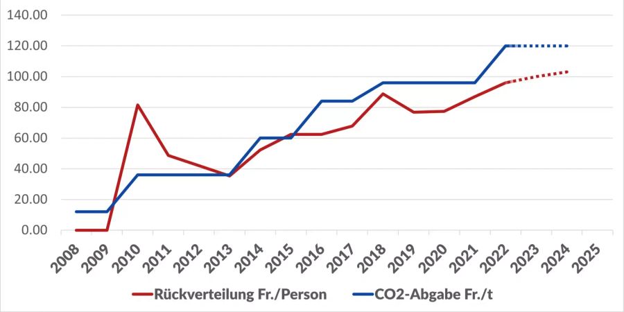 CO2-Abgabe Rückverteilung