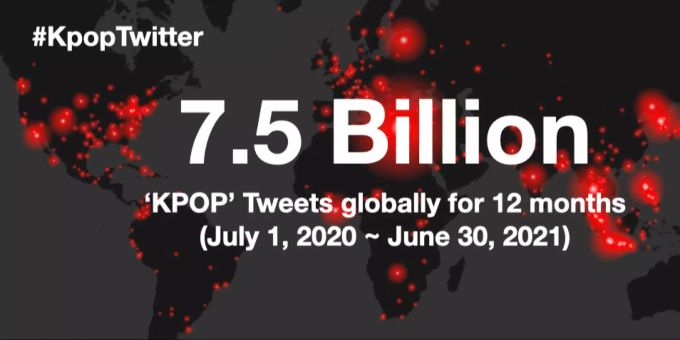 7,5 Milliarden Tweets über K-Pop wurden letztes Jahr auf Twitter geschrieben. K-Pop