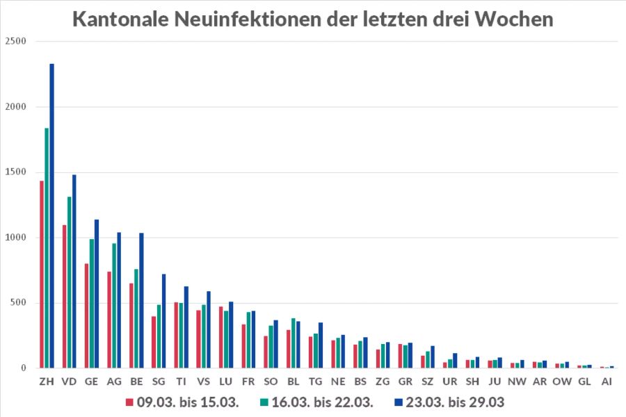 Die absoluten kantonalen Infektionszahlen vom 9. März bis am 29. März 2021.