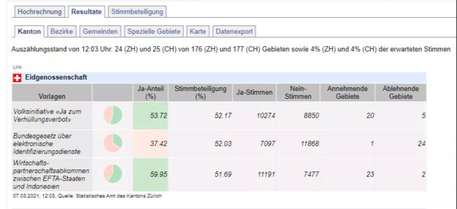 Zürich Zwischenresultate