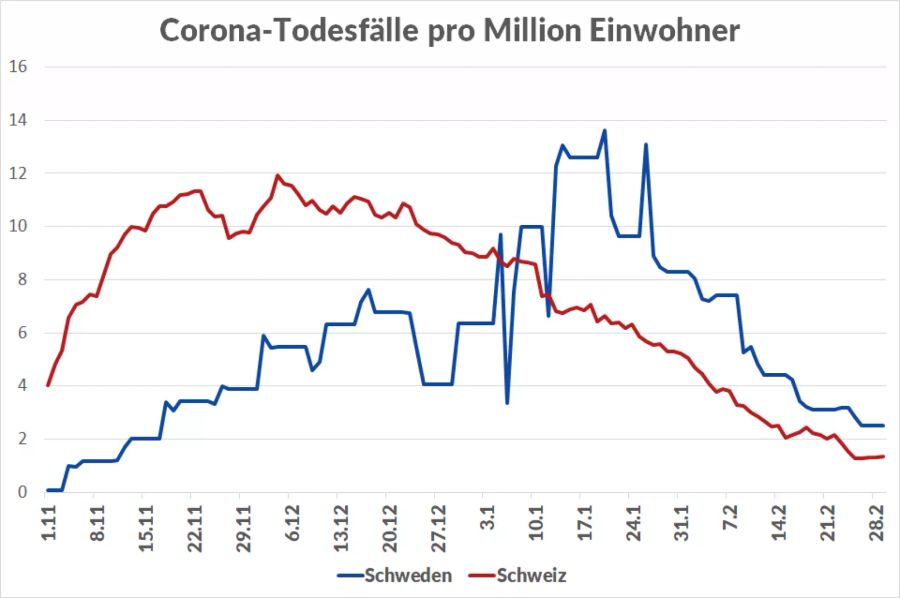 Coronavirus Schweden Schweiz Vergleich